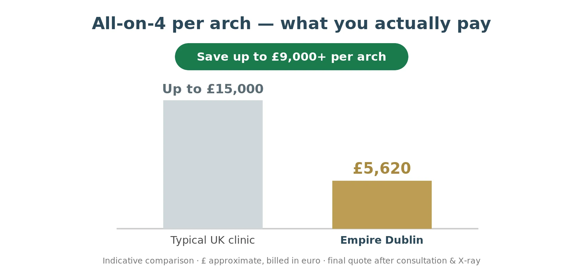 Bar chart comparing All-on-4 dental implant price in Dublin versus a typical UK clinic