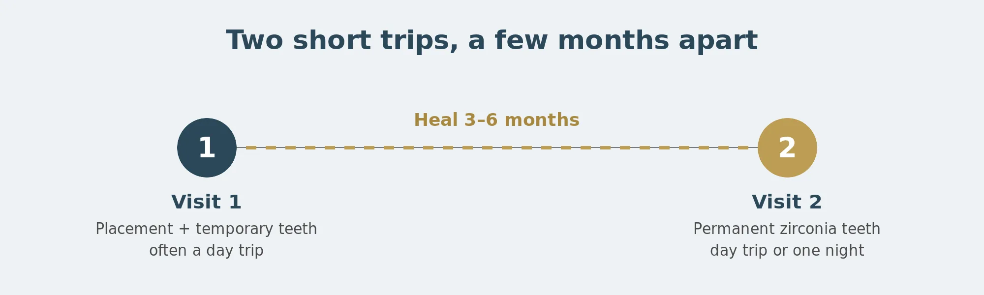 Timeline of two short dental implant visits to Dublin a few months apart