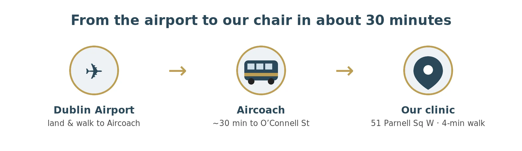 Journey from Dublin Airport by Aircoach to Empire Dental Clinic on Parnell Square