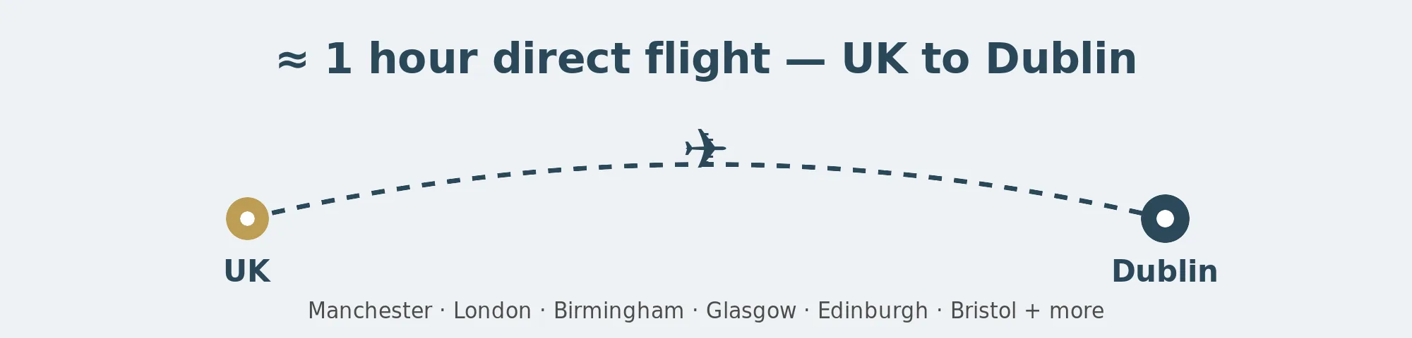 Map showing a roughly one hour direct flight from UK cities to Dublin for dental implants